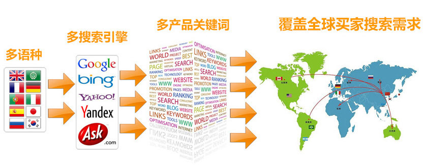 外贸独立站开发谷歌SEO优化  第3张